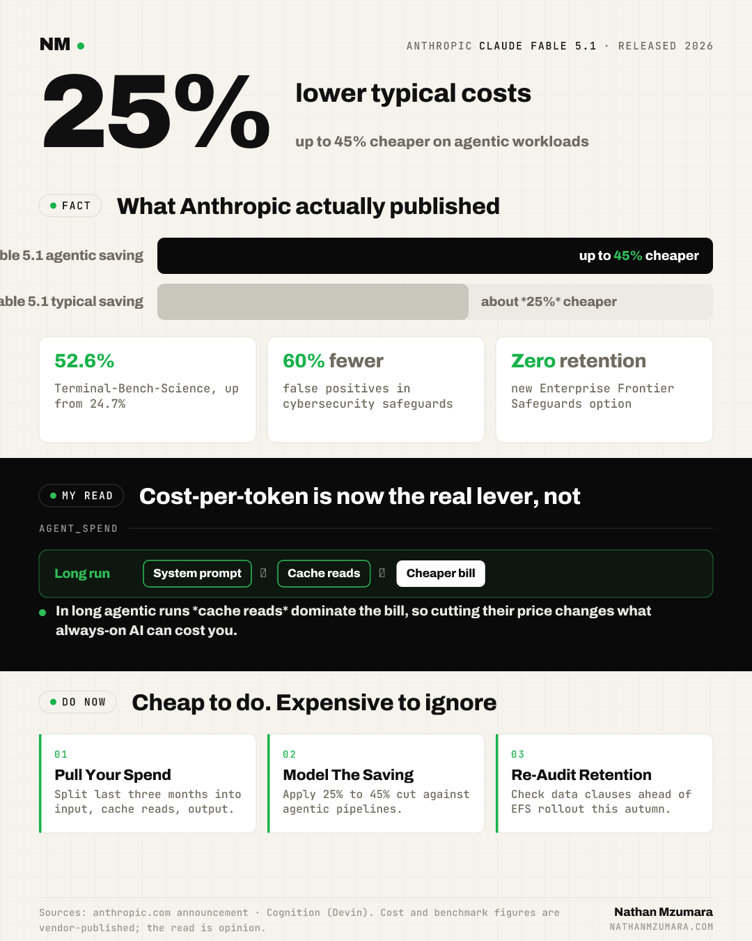 Infographic on Anthropic Claude Fable 5.1 showing 25% lower typical costs and up to 45% cheaper agentic work, driven by cheaper cache reads, plus benchmark gains and new zero-retention safeguards.
