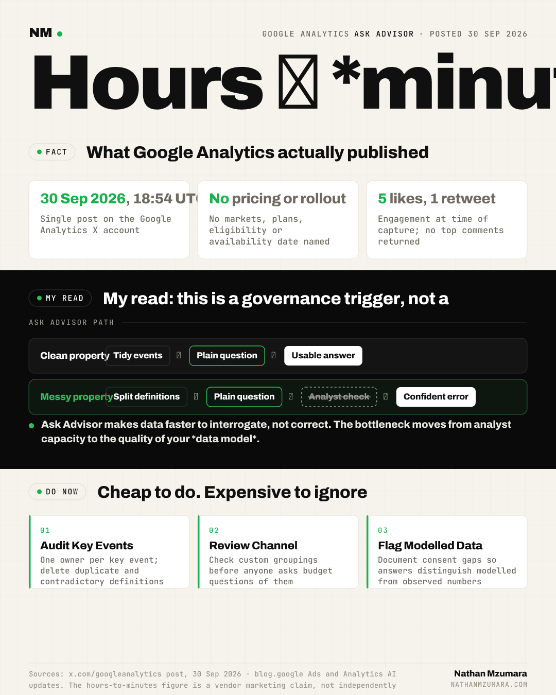 Infographic on Google Ask Advisor: Google Analytics claims hours to minutes for first insight, no pricing or rollout given, and warns messy data yields confident errors.