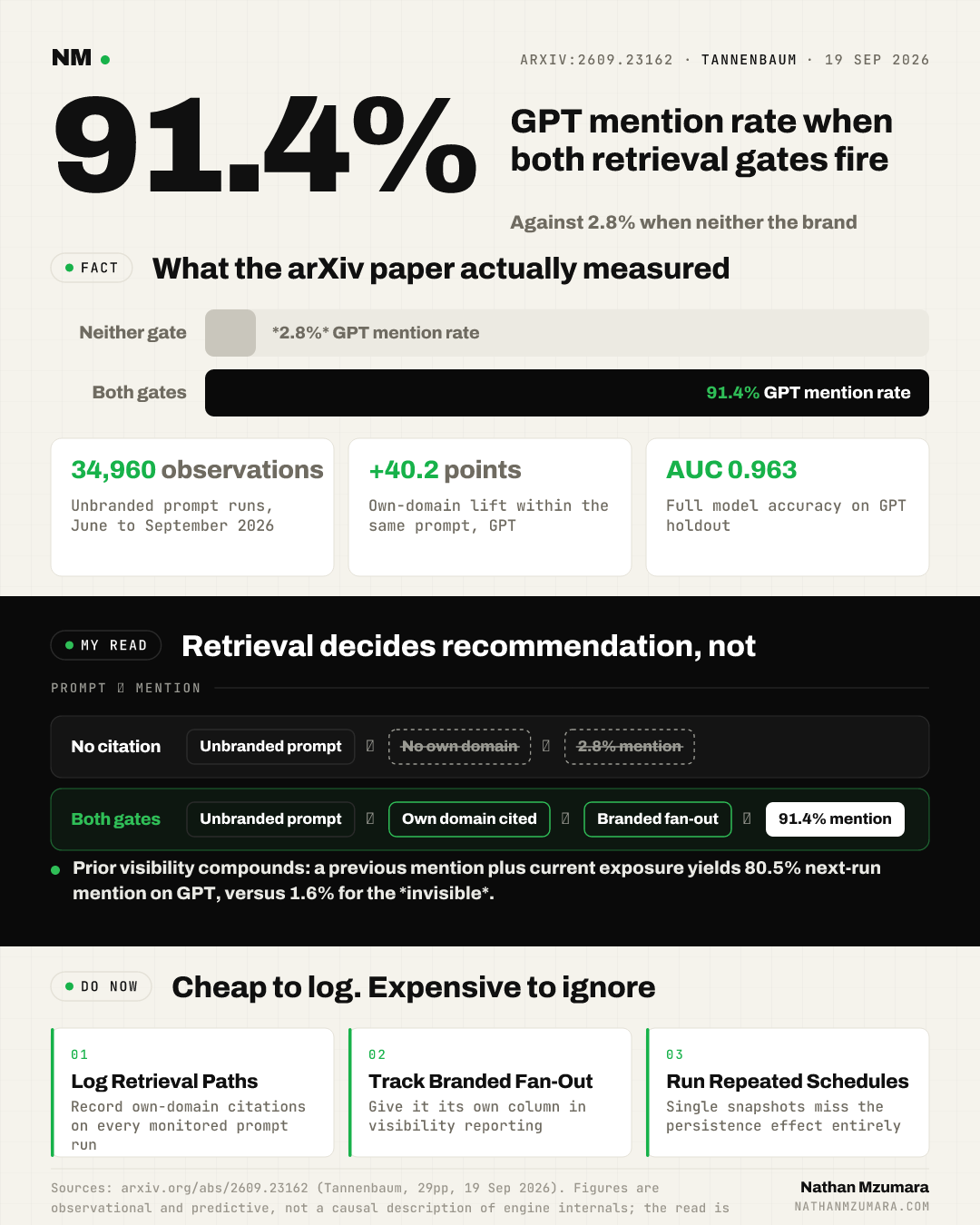 Infographic showing brand mention rates in AI search rising from 2.8% with no retrieval exposure to 91.4% when a brand's domain is cited and a branded fan-out occurs.