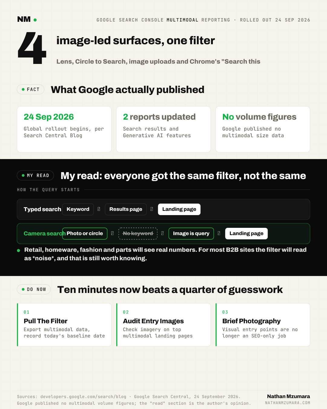 Infographic on Google Search Console's multimodal reporting from 24 September 2026, covering four image-led surfaces, two updated reports, no published volume data, and three actions.