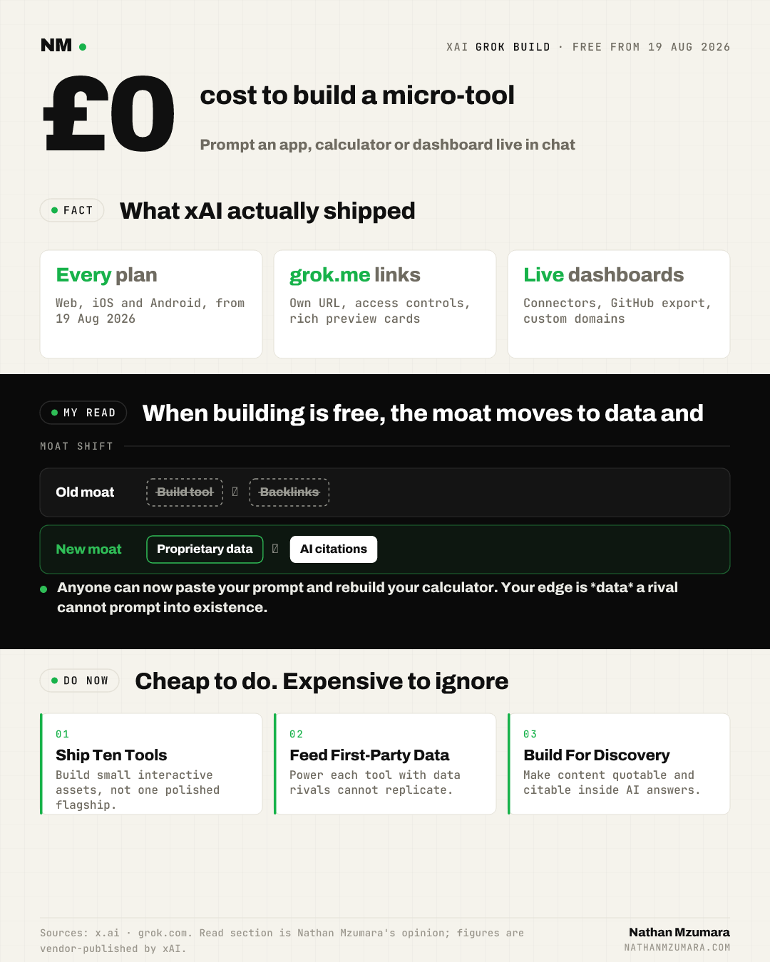 Infographic on xAI Grok Build going free from 19 August 2026, showing the moat shifting from tool-building to proprietary data and AI-answer distribution.
