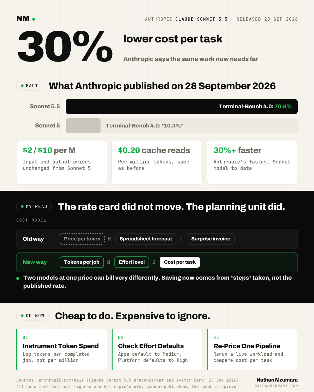 Infographic on Anthropic's Claude Sonnet 5.5, released 28 September 2026: up to 30% lower cost per task at unchanged prices, with benchmark and pricing comparisons.
