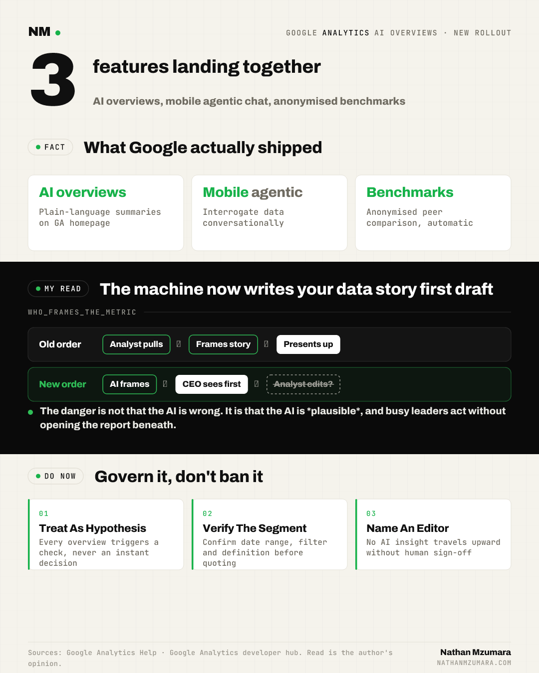 Infographic on Google Analytics AI Overviews: three new features land together, flipping who frames metrics first, with three governance actions for growth teams.