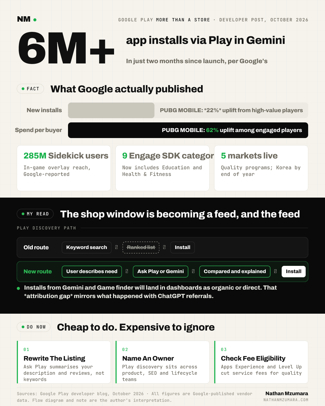 Infographic on Google Play discovery: Play in Gemini drove over 6 million installs in two months, PUBG MOBILE saw 22% install and 62% spend uplift.