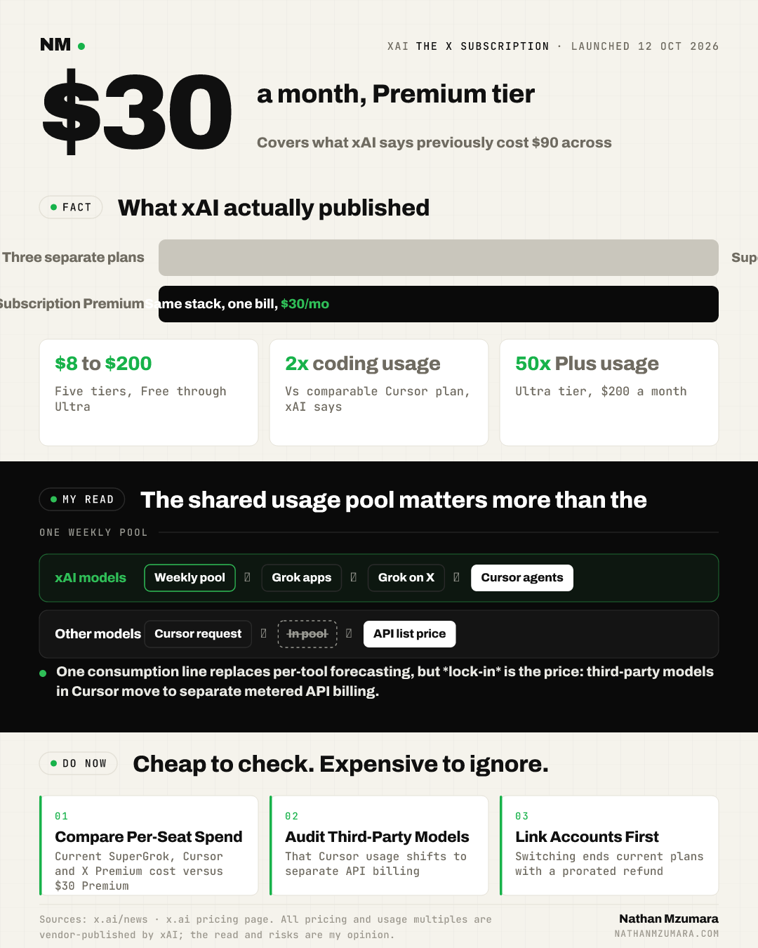 Infographic: xAI's X Subscription bundles Grok, Cursor and X Premium at $30 a month, replacing three plans that cost $90, with one shared weekly usage pool.