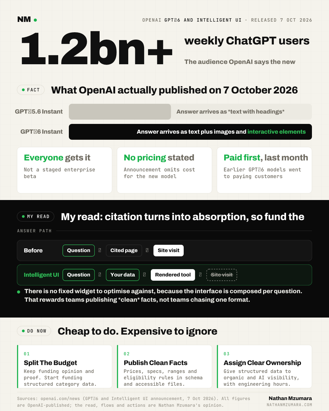 Infographic on OpenAI's GPT‑6 and Intelligent UI, released 7 October 2026 for 1.2 billion weekly ChatGPT users, showing rendered answers replacing site visits and three marketing actions.