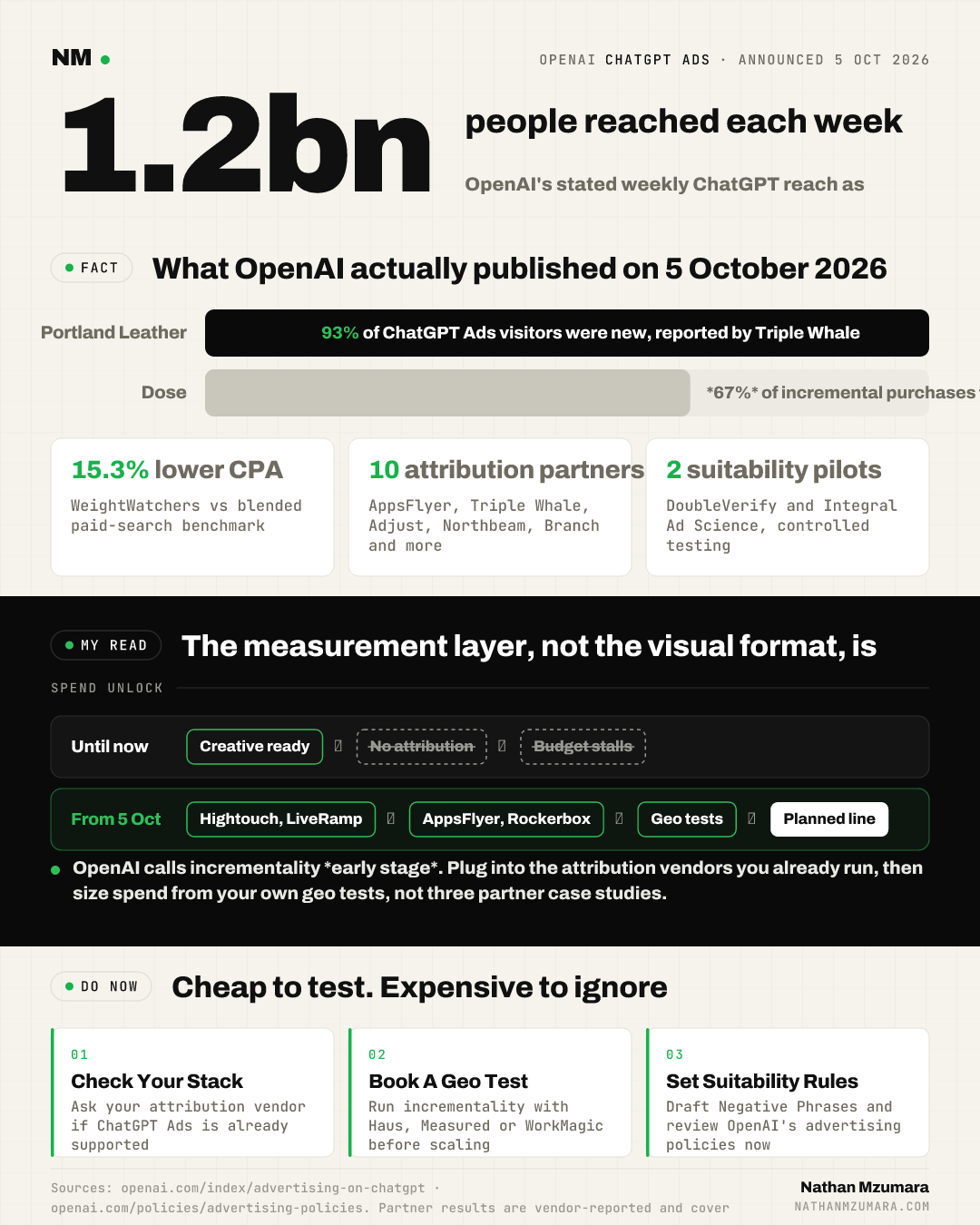 Infographic on ChatGPT Ads: 1.2 billion weekly users, 93% and 67% new-customer rates, 15.3% lower CPA, ten attribution partners, two brand suitability pilots.