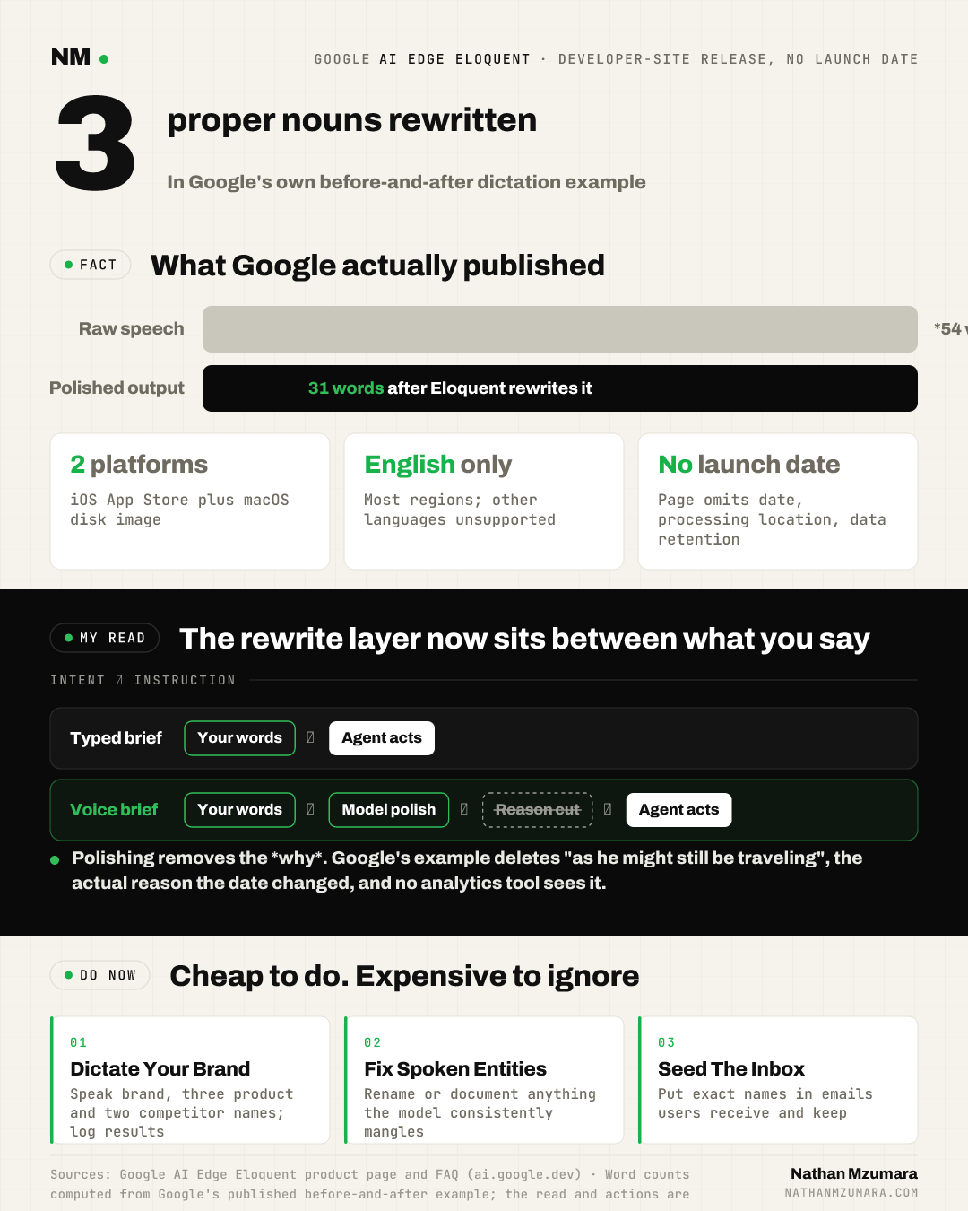 Infographic on Google AI Edge Eloquent: three names rewritten, 54 spoken words cut to 31, English only, two platforms, and a voice-to-agent rewrite flow.