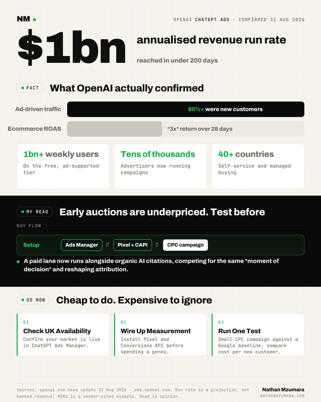 OpenAI confirmed ChatGPT Ads hit a $1bn annualised run rate in under 200 days, with over 1bn weekly users, tens of thousands of advertisers, and 80% of ad traffic from new customers.