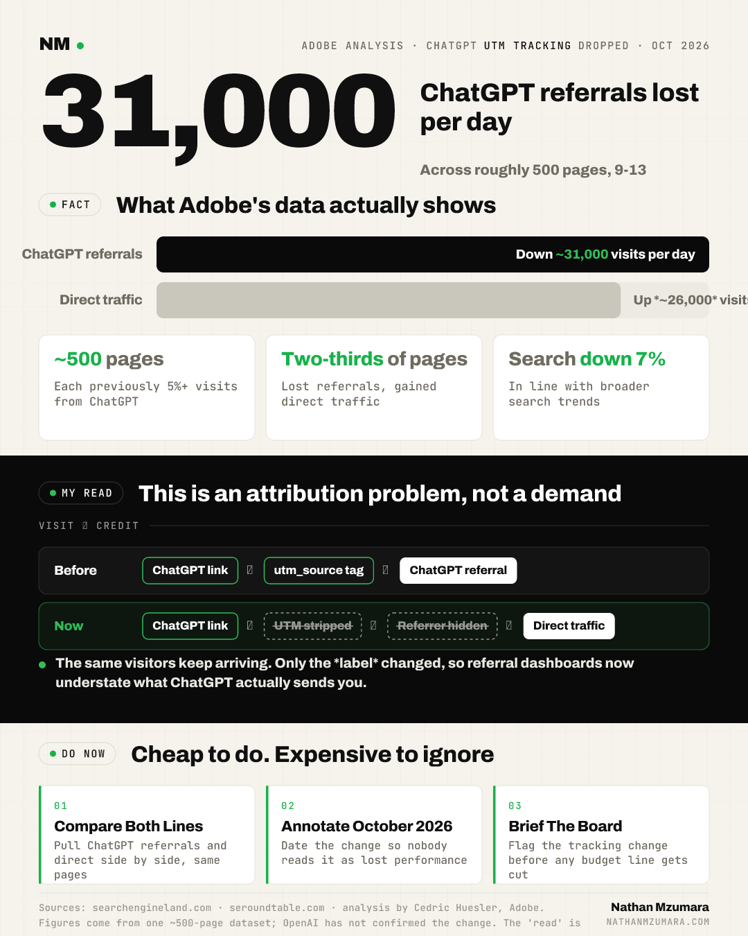 Infographic showing ChatGPT stripped UTM tags, moving about 31,000 daily referrals across 500 pages into direct traffic, an attribution change rather than a fall in demand.