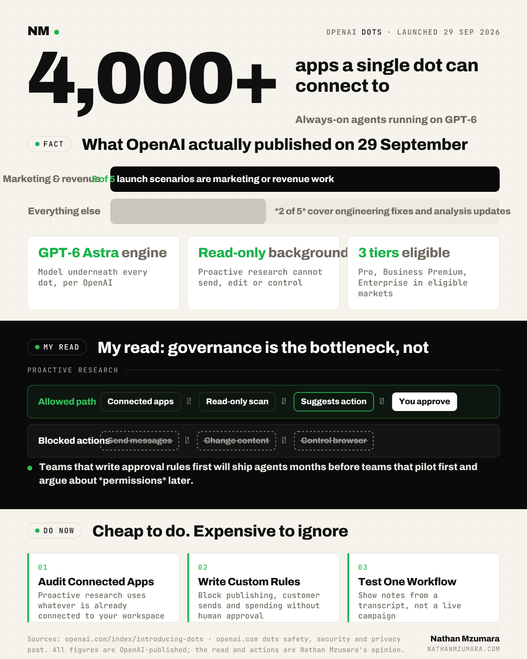 Infographic on OpenAI dots, launched 29 September 2026: agents connect to over 4,000 apps, three of five launch scenarios are marketing work, background research is read-only.