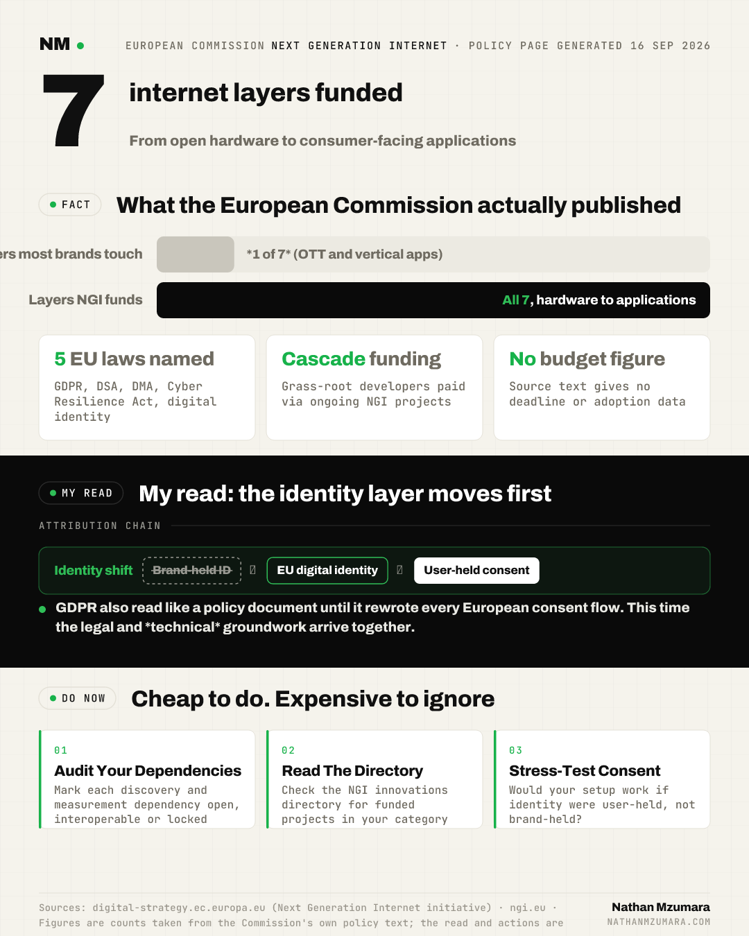 Infographic showing the EU Next Generation Internet initiative funds all seven internet layers while brands touch one, names five EU laws, and publishes no budget figure.