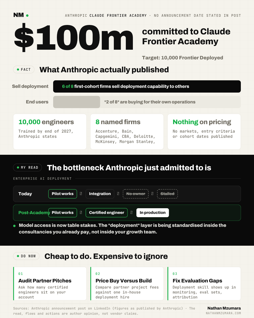 Infographic on Anthropic's Claude Frontier Academy: $100 million committed, 10,000 engineers by end of 2027, eight named firms, and six selling deployment capability.