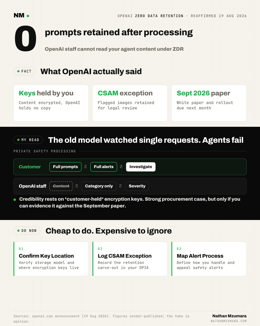 Infographic on OpenAI Zero Data Retention: staff retain zero prompts, customers hold encryption keys, OpenAI sees only alert category and severity.