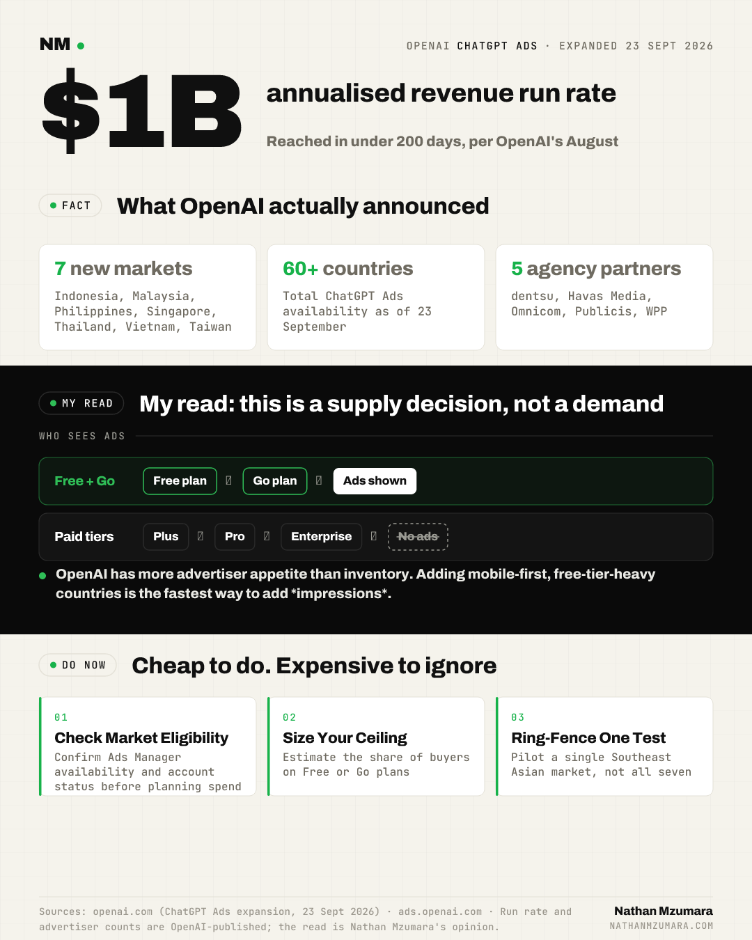 Infographic on ChatGPT Ads reaching $1bn annualised run rate, expanding to seven Asian markets and 60-plus countries, with ads shown only to Free and Go users.