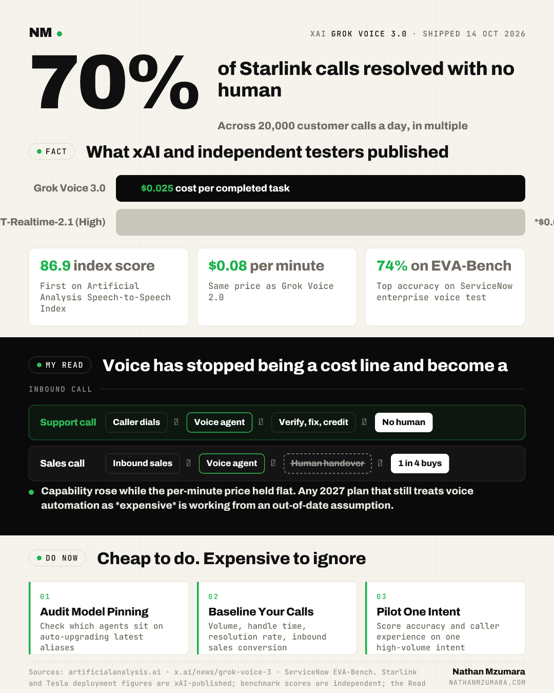 Infographic on xAI Grok Voice 3.0: 70% of Starlink calls resolved without a human, 86.9 benchmark index, $0.08 per minute, and three recommended actions.