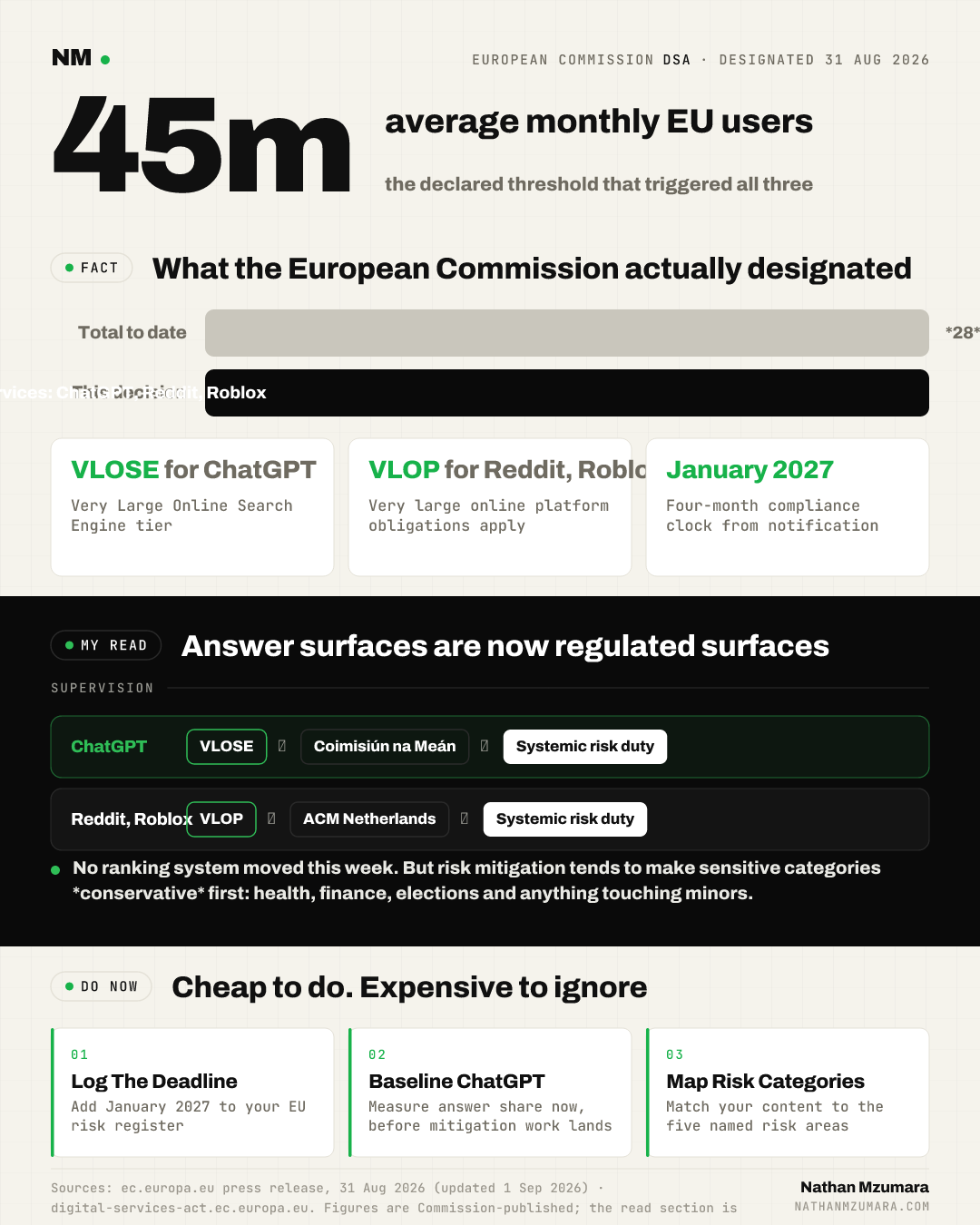 Infographic: EU designated ChatGPT a very large online search engine and Reddit and Roblox as platforms on 31 August 2026, with January 2027 compliance deadline.