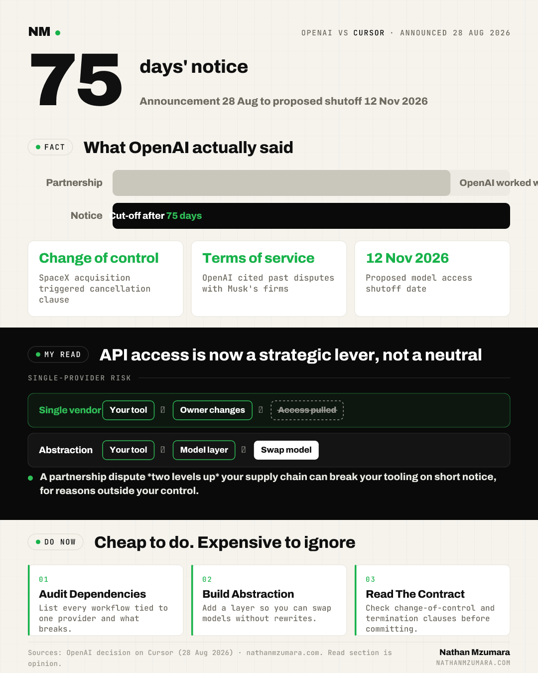 Infographic on OpenAI winding down Cursor's model access after SpaceX bought it, giving 75 days' notice, with a change-of-control clause and three actions to reduce single-provider risk.