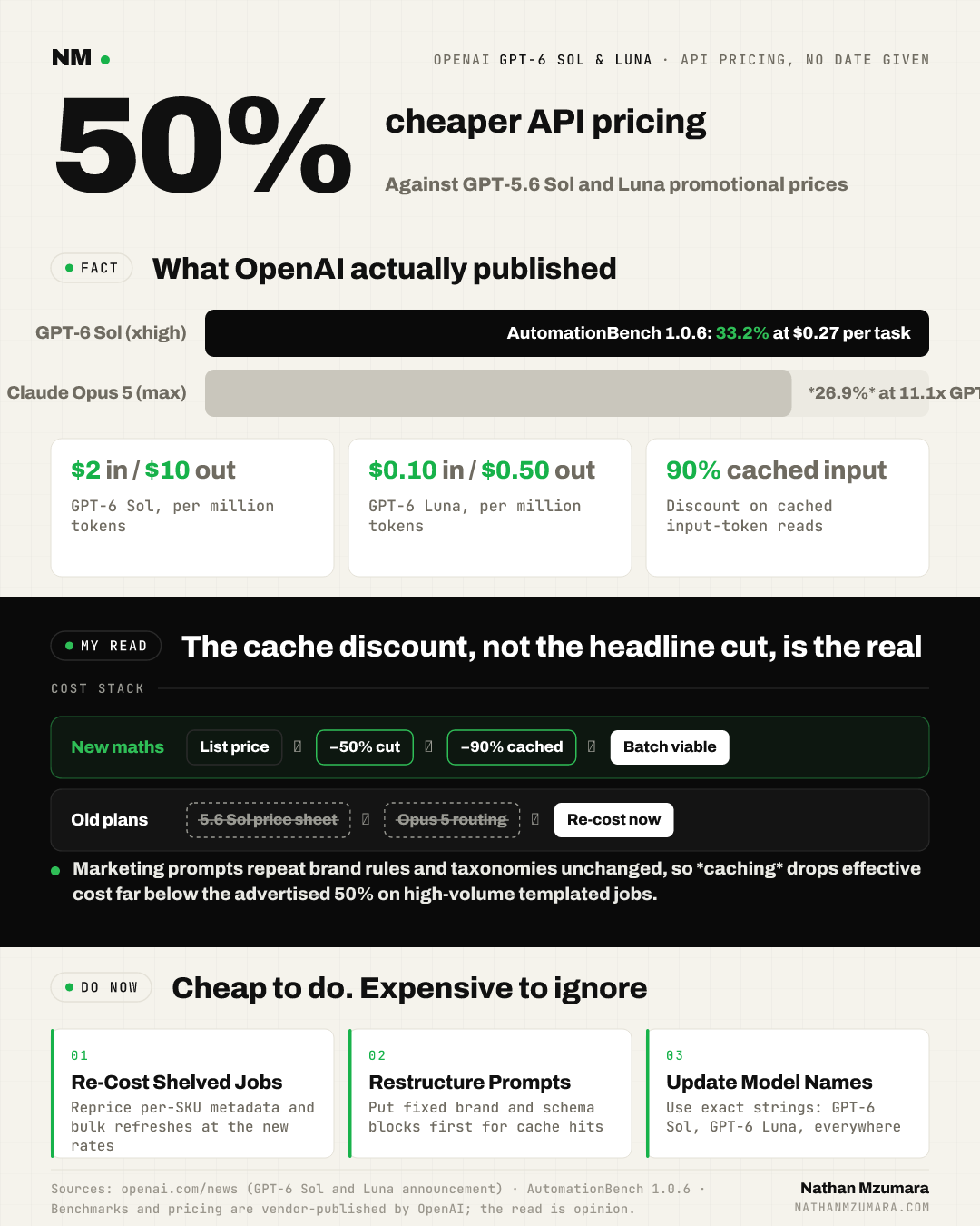 Infographic showing OpenAI cut GPT-6 Sol and Luna API prices by 50%, with a 90% cached-input discount and benchmark cost-per-task comparison against Claude Opus 5.