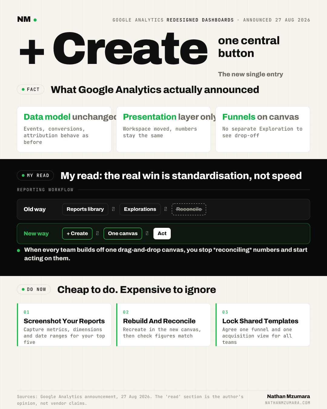 Infographic on Google Analytics redesigned dashboards, launching a central Create button and in-dashboard funnels while the underlying data model stays unchanged, with three steps to prepare.