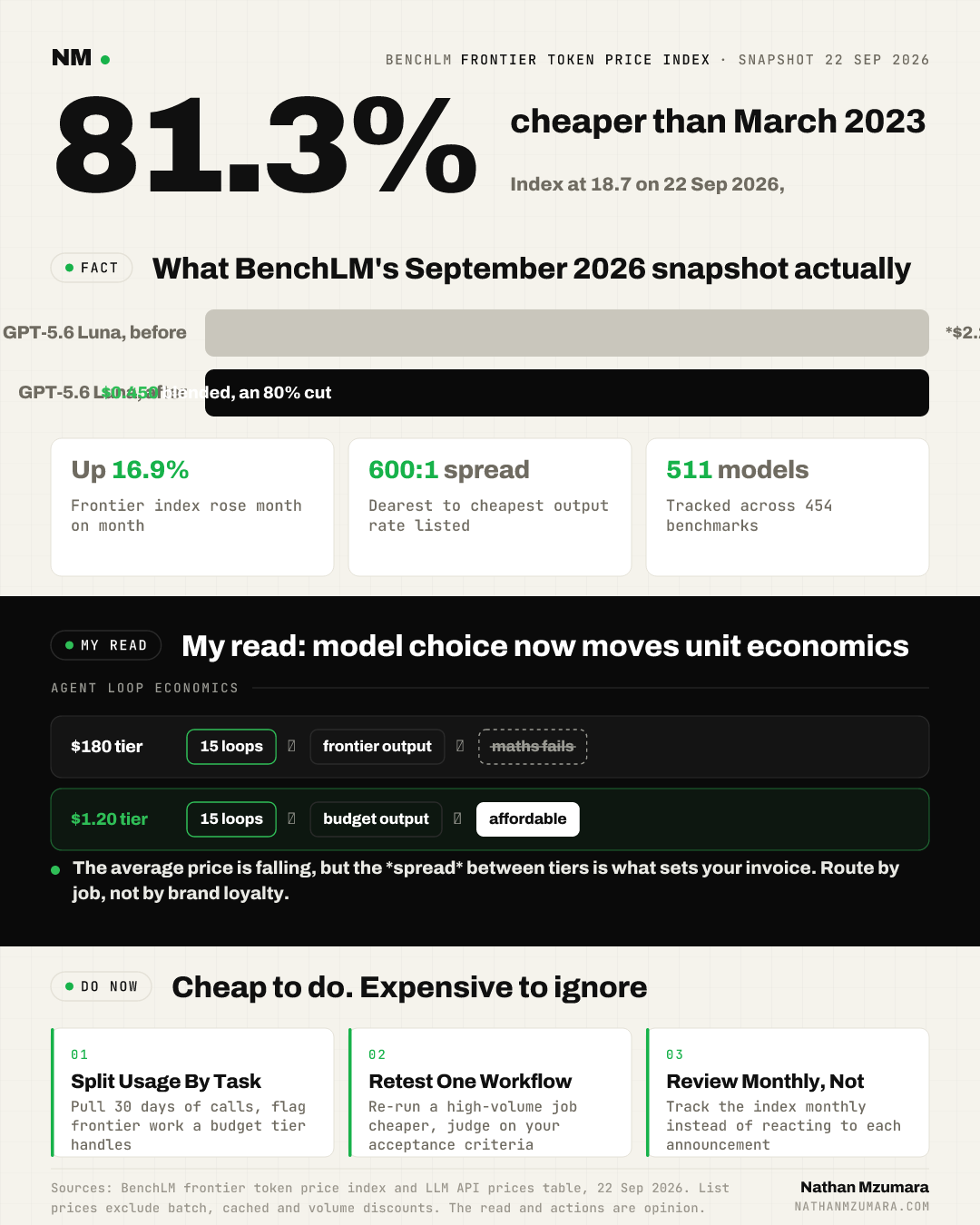 Infographic showing LLM API prices down 81.3% since March 2023, yet the frontier index up 16.9% in a month, with a 600 to 1 price spread.