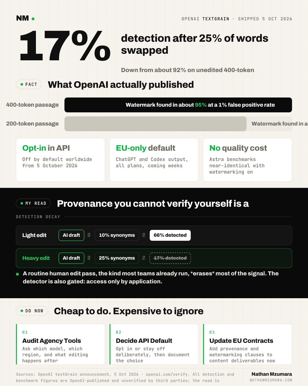 Infographic on OpenAI's textGrain text watermark: detection falls to 17% after 25% word swaps, 95% on clean 400-token text, EU default rollout.