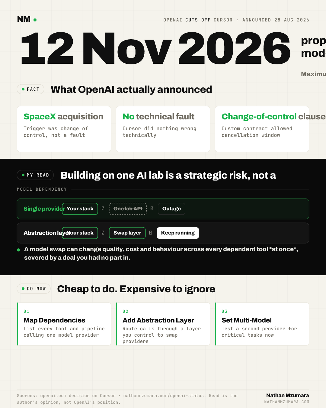 Infographic: OpenAI will cut off model access to Cursor on 12 November 2026 after its SpaceX acquisition, warning against single-provider AI risk and urging abstraction layers and fallbacks.