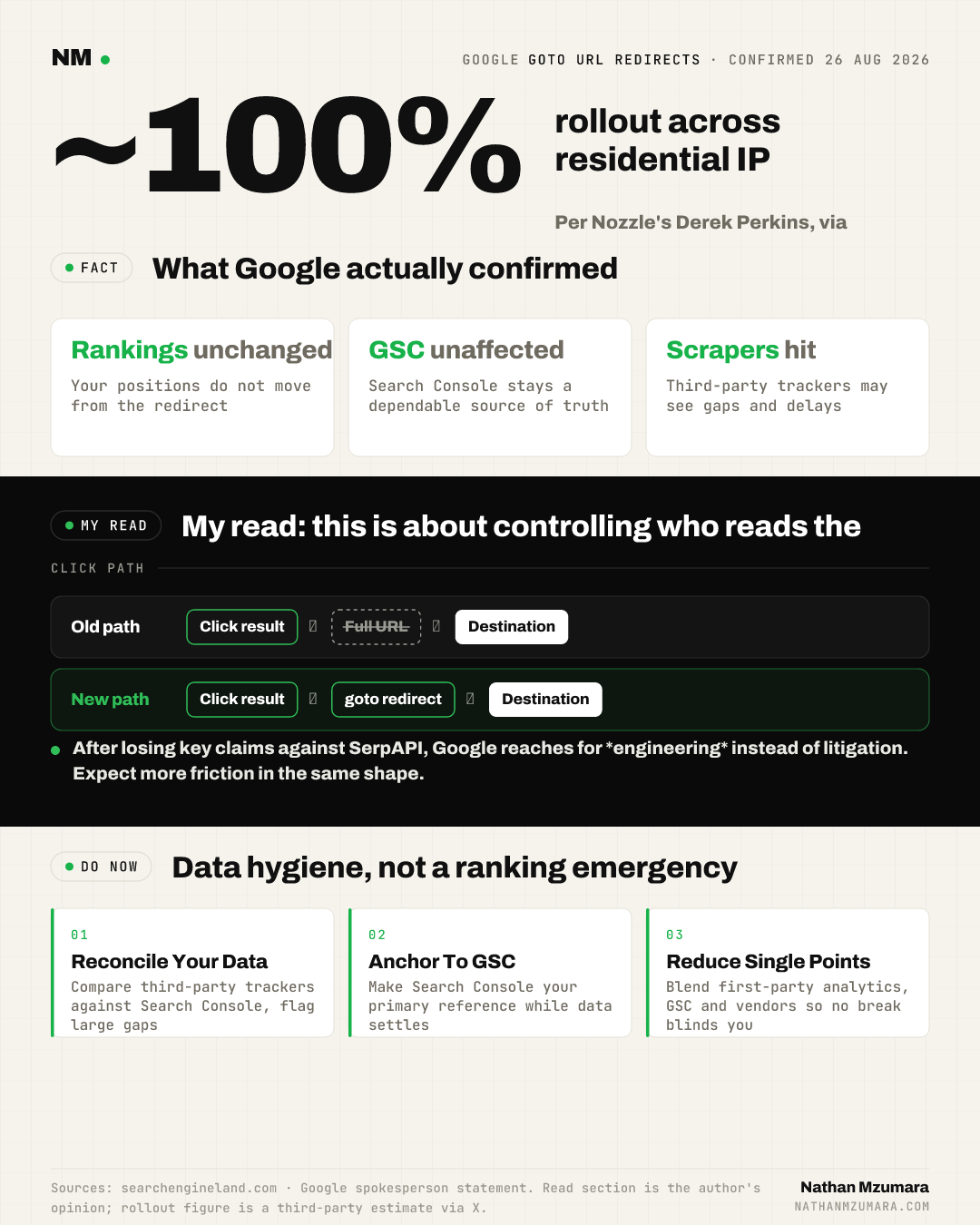 Infographic on Google goto URL redirects, confirmed 26 August 2026 at near-100% rollout, showing rankings unchanged, Search Console unaffected, scrapers hit, and three data hygiene actions.