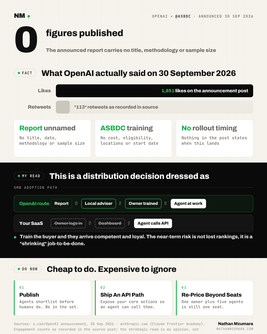 Infographic on OpenAI's small business AI agent report and ASBDC training partnership, announced 30 September 2026, noting no published figures and three recommended actions.