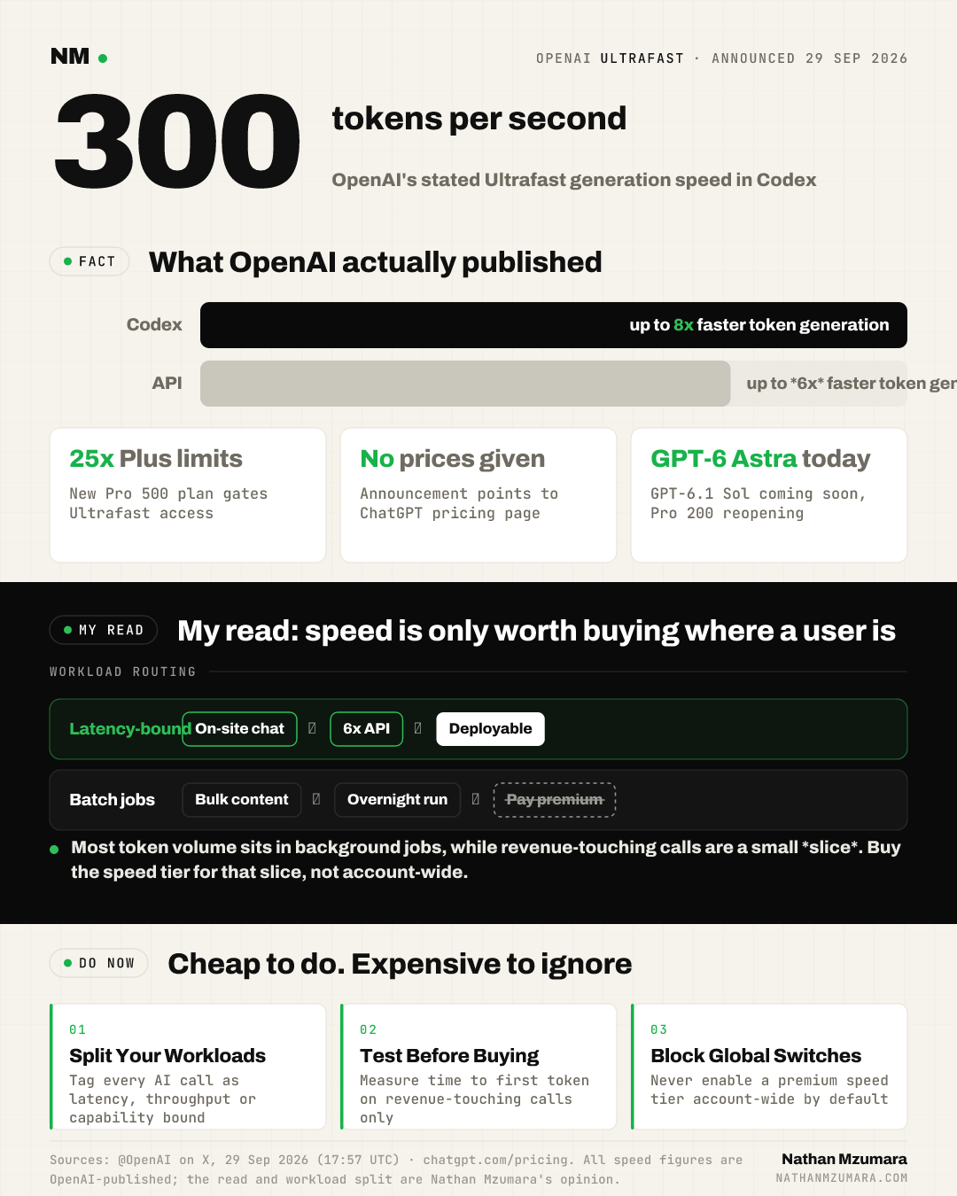 Infographic on OpenAI's Ultrafast tier: 300 tokens per second, 8x faster in Codex, 6x in the API, Pro 500 access, and workload routing advice.