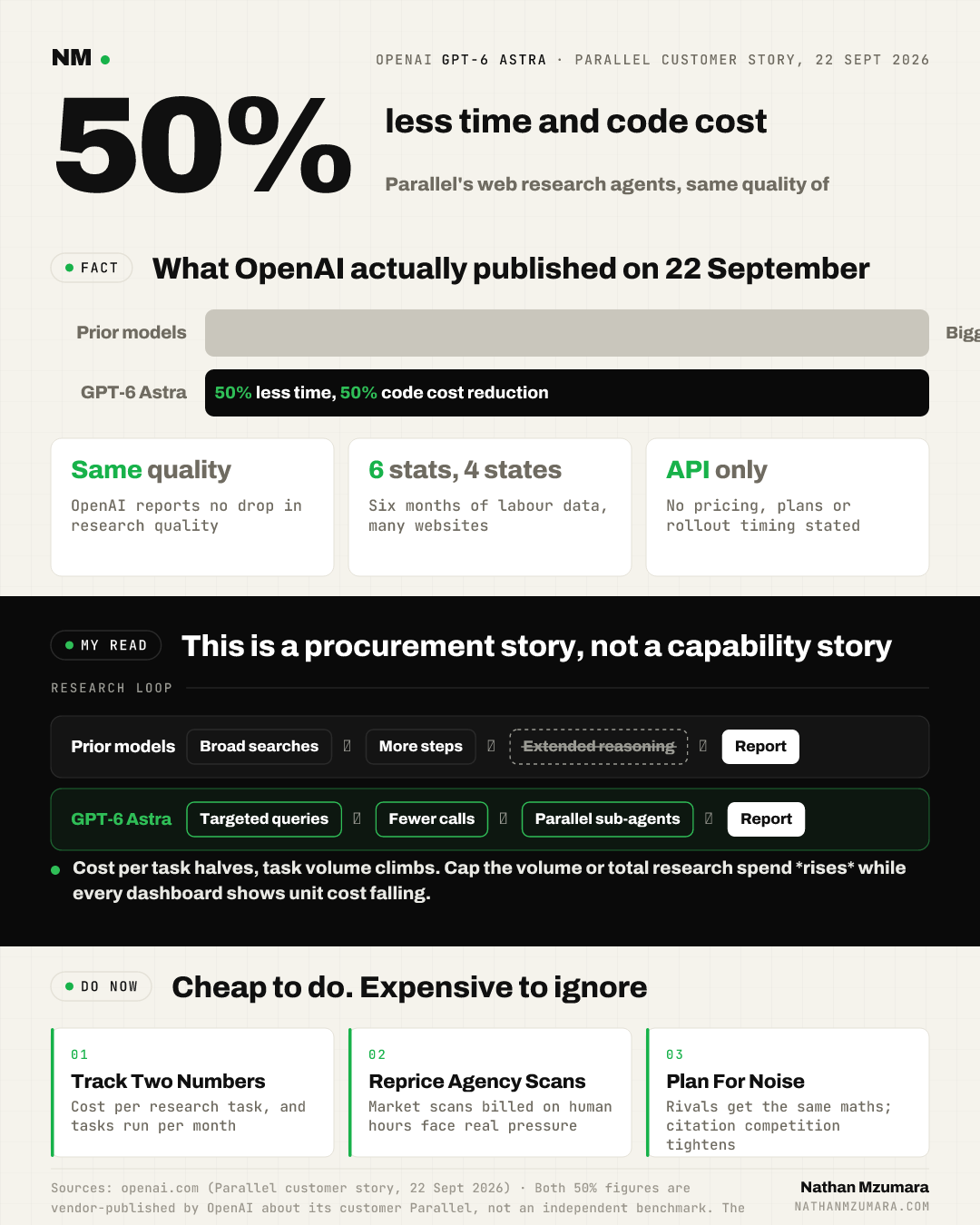 Infographic: OpenAI says GPT-6 Astra ran Parallel's web research agents in half the time and half the code cost, with targeted queries and sub-agents.