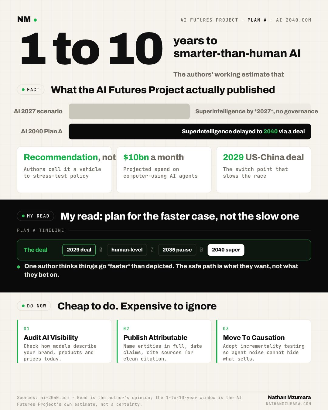 Infographic on the AI 2040 Plan A scenario, estimating smarter-than-human AI within 1 to 10 years and delaying superintelligence to 2040 through a 2029 international deal, with three marketing actions.