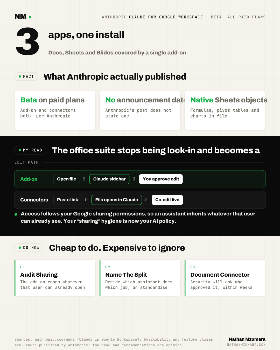 Infographic on Anthropic's Claude for Google Workspace add-on: one install covers Docs, Sheets and Slides, in beta on paid plans, with permission and governance actions.