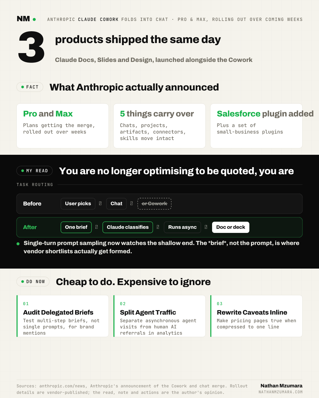 Infographic showing Anthropic merging Claude Cowork into chat for Pro and Max plans, three products shipped, and Claude now classifying briefs and running tasks asynchronously.