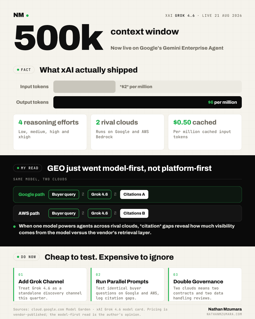 Infographic on Grok 4.6 launching on Google's cloud with a 500k context window, pricing bars, and steps to test citations across Google and AWS.