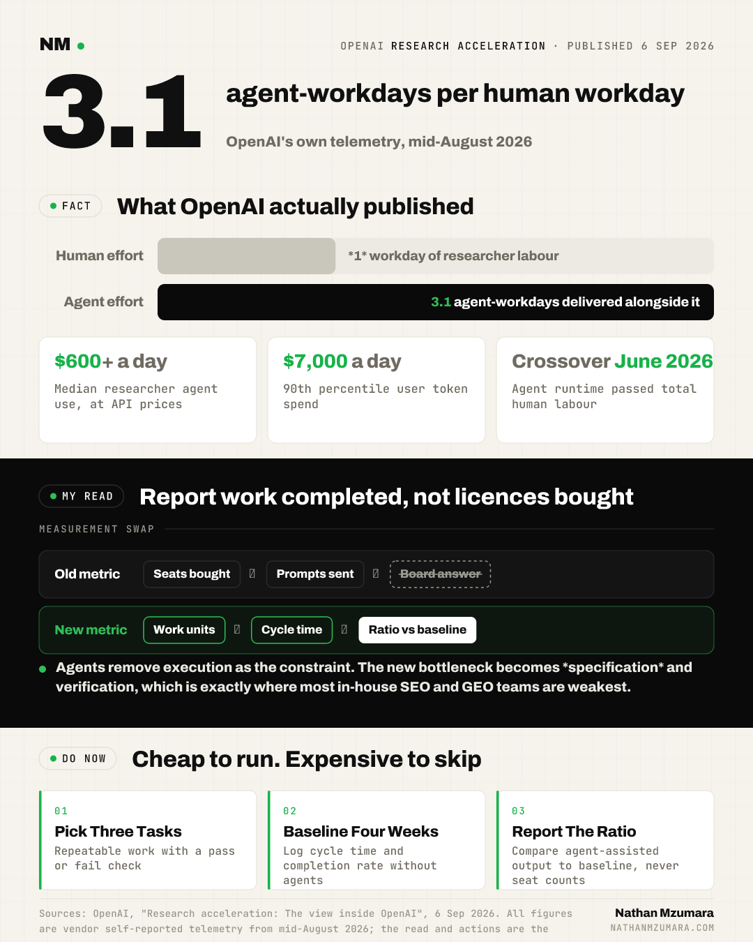 Infographic on OpenAI's research acceleration data: 3.1 agent-workdays per human workday, $600 median daily agent spend, and advice to measure completed work not seats.