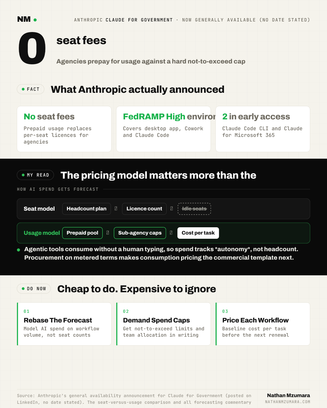 Infographic: Anthropic's Claude for Government drops seat fees for prepaid usage with a hard spending cap in a FedRAMP High environment, shifting AI budgeting from headcount to workflow.