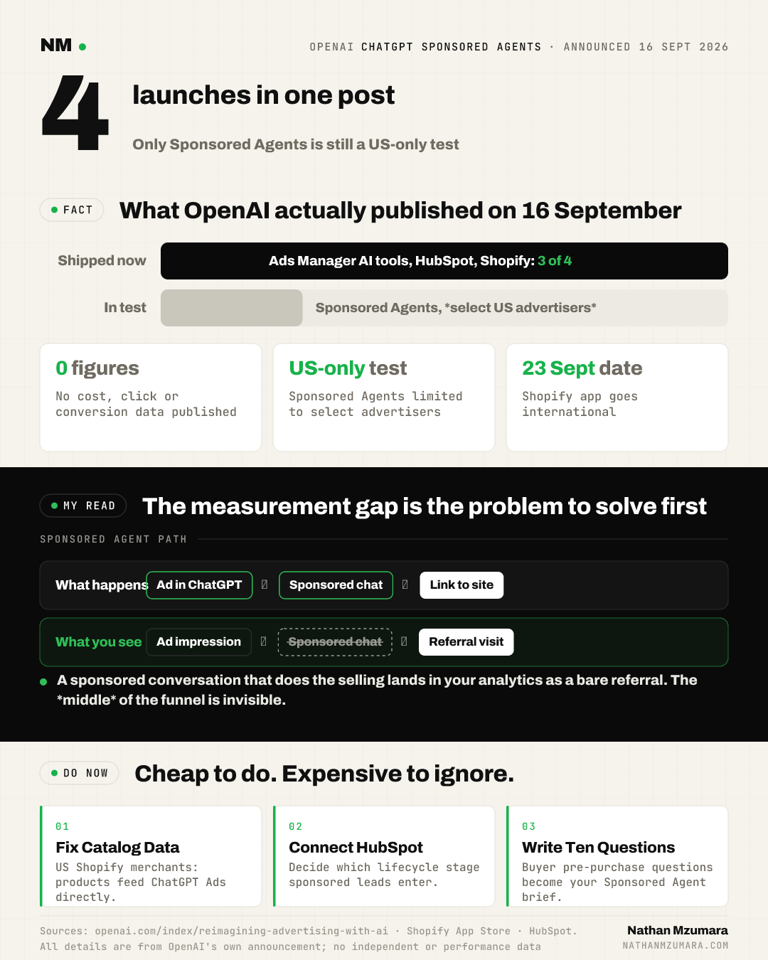 Infographic on OpenAI's four ChatGPT advertising launches of 16 September 2026, showing three shipped features, one US-only Sponsored Agents test, no performance data, and three actions.