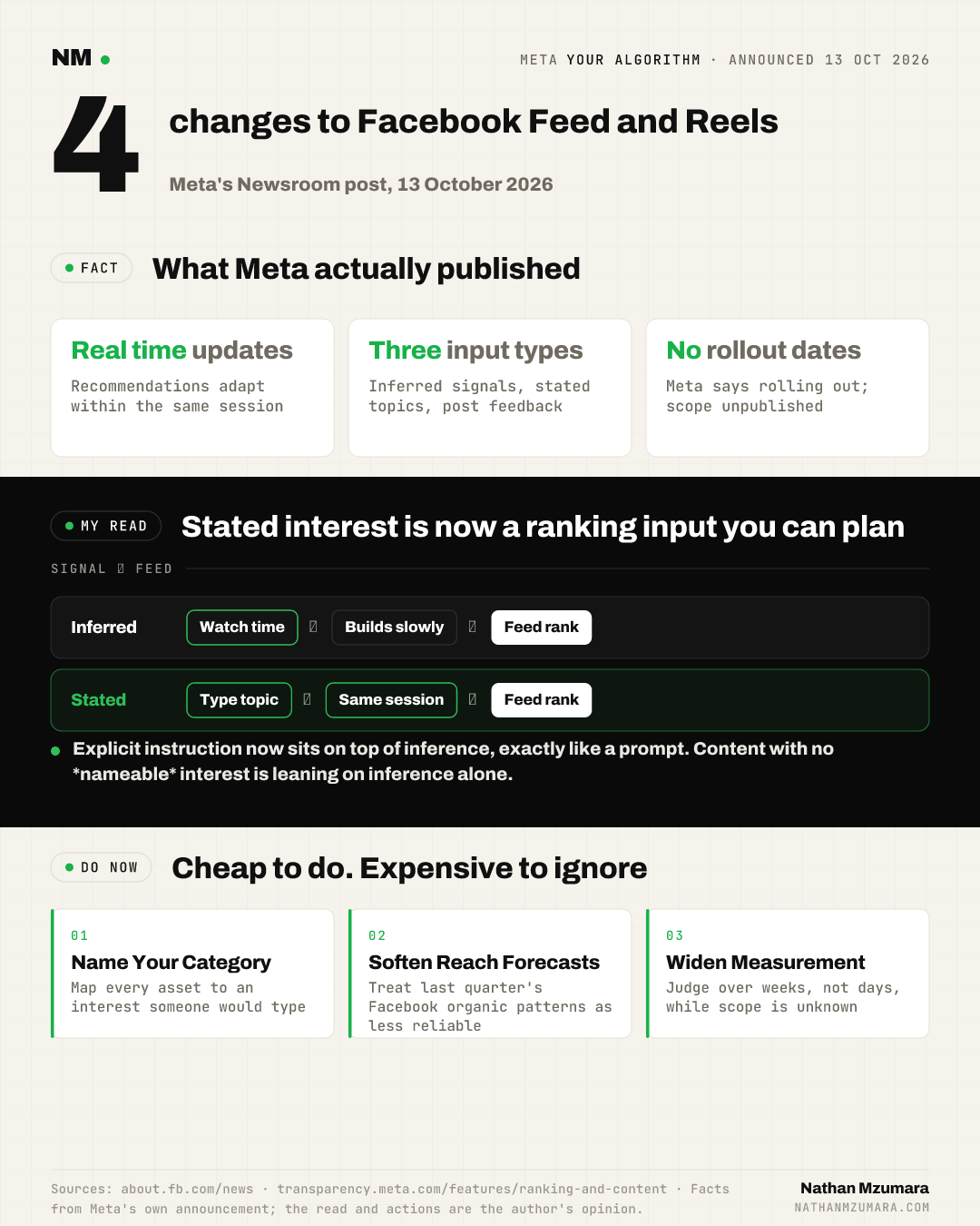 Infographic on Meta's Your algorithm, announced 13 October 2026: four changes, real-time in-session updates, three ranking inputs, no rollout dates, and three marketer actions.