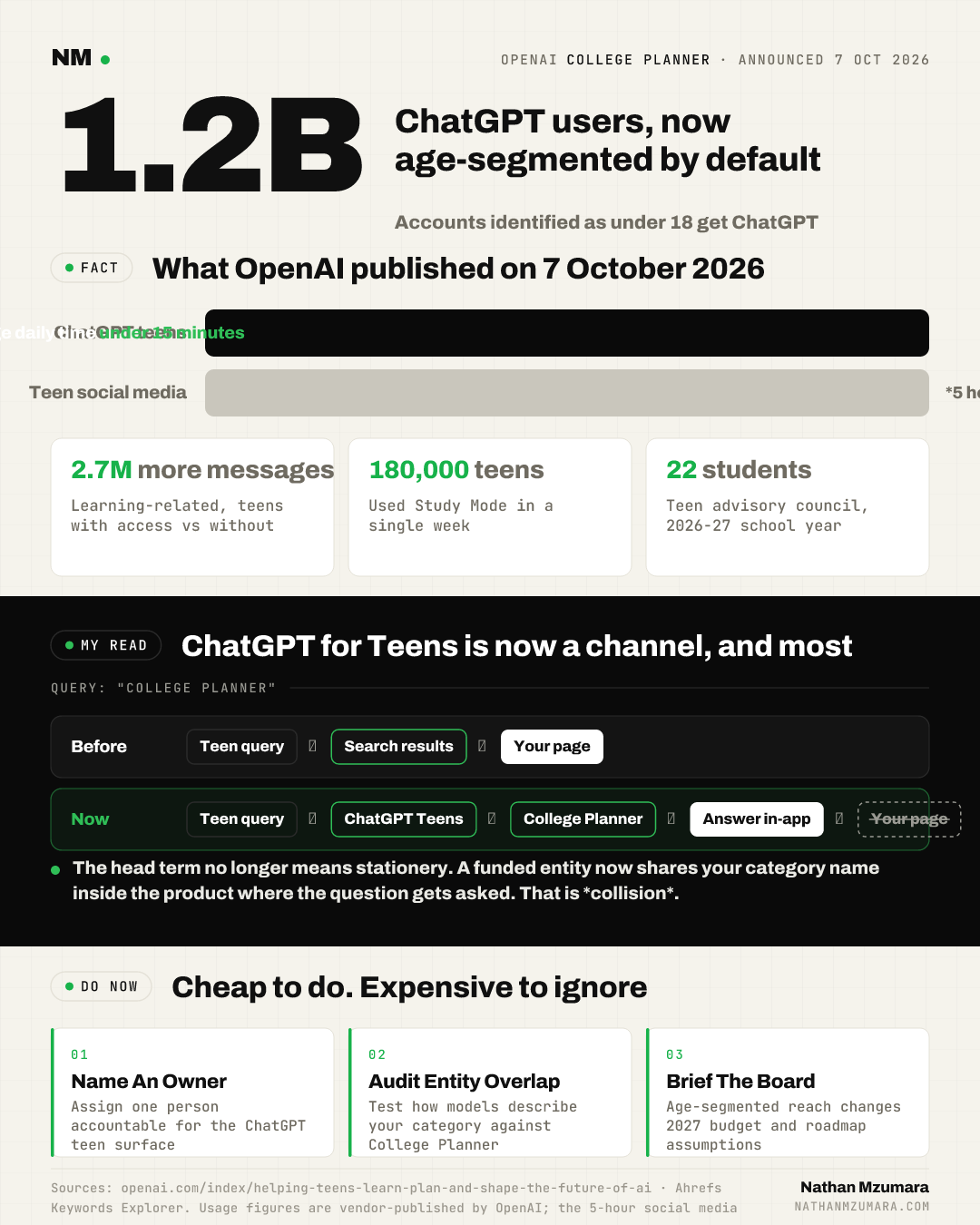 Infographic on OpenAI's College Planner for ChatGPT for Teens, showing 1.2 billion users, teens averaging under 15 minutes daily versus five hours on social media.