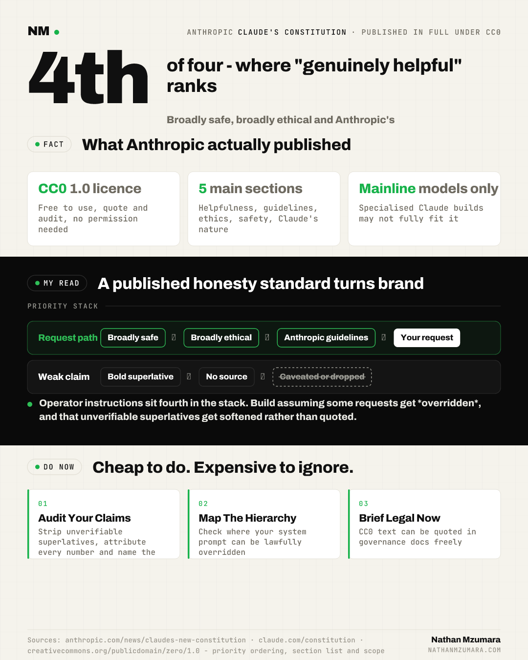 Infographic on Anthropic's CC0-published Claude constitution: helpfulness ranks fourth of four priorities behind safety, ethics and guidelines, across five sections, with three marketer actions.