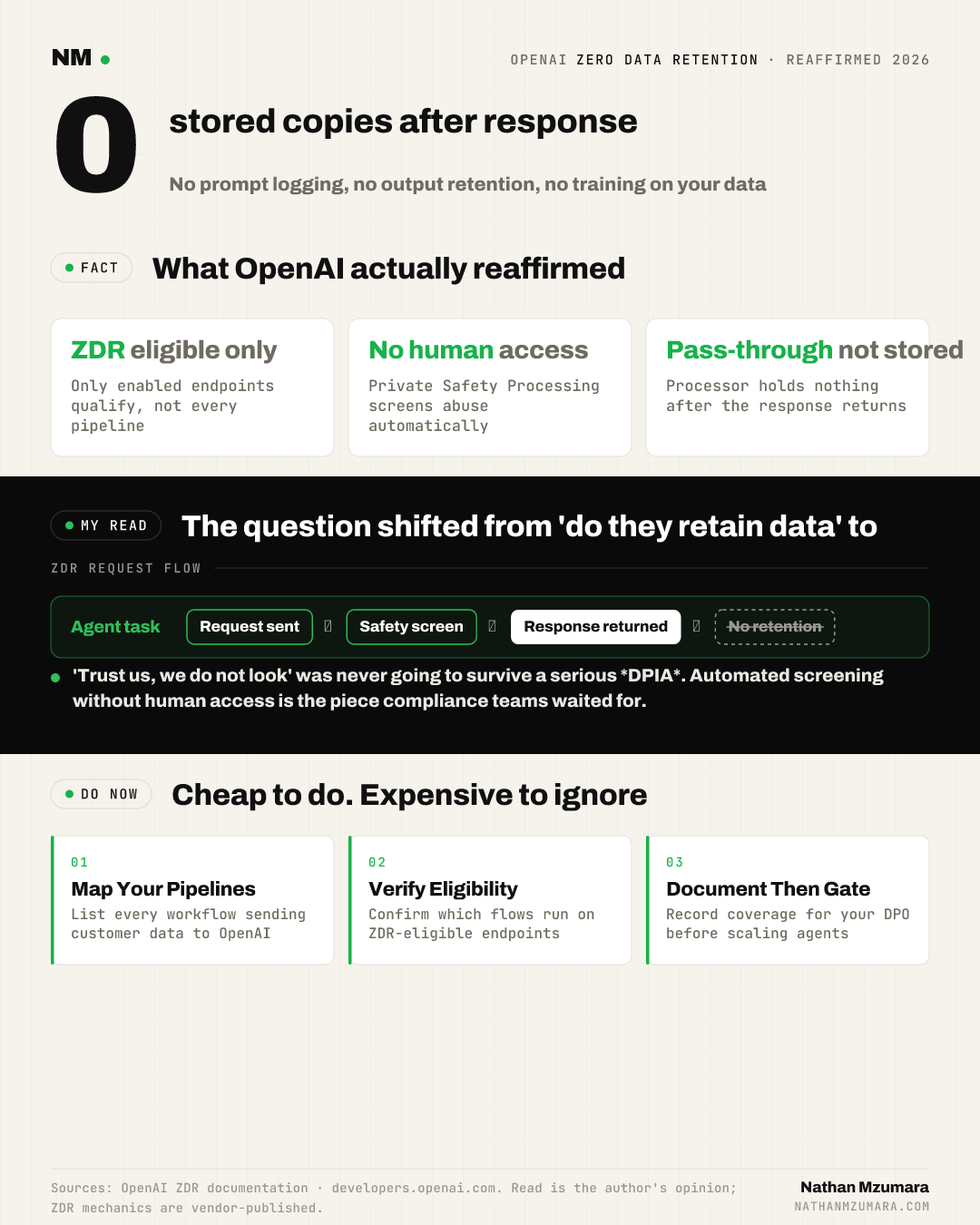 Infographic on OpenAI Zero Data Retention showing zero stored copies after response, an automated safety screening flow with no human access, and three compliance actions for teams.