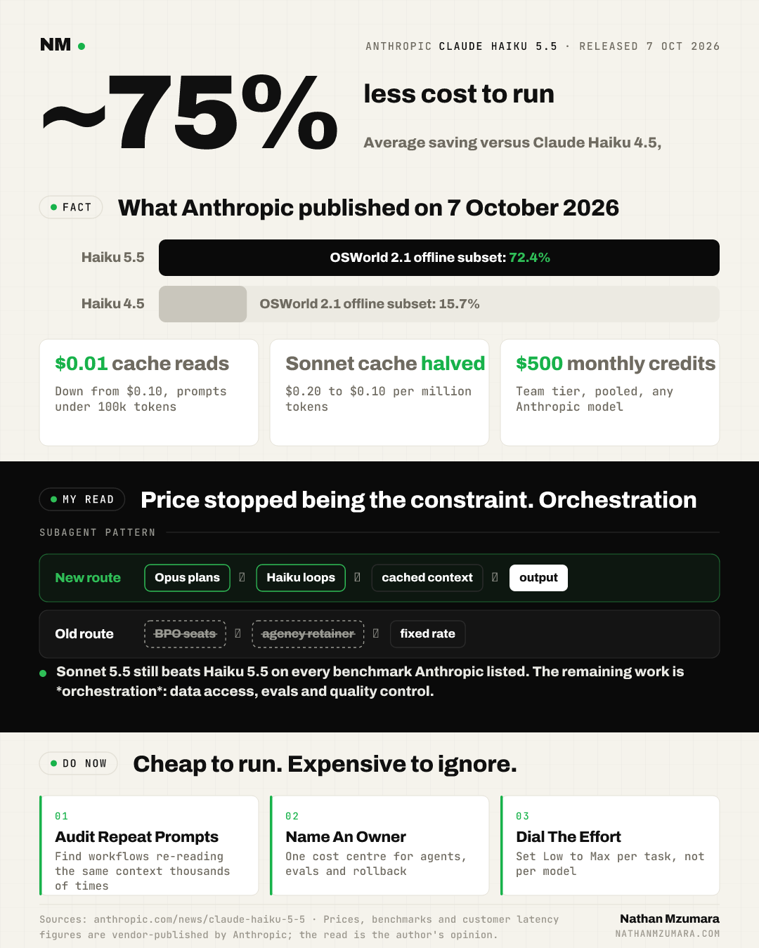 Infographic: Claude Haiku 5.5, released 7 October 2026, costs about 75% less than Haiku 4.5, scores 72.4% on OSWorld versus 15.7%.
