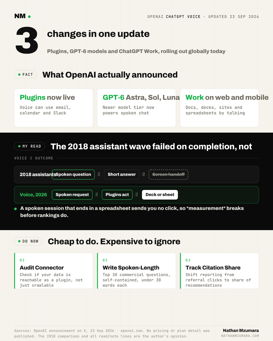 Infographic on OpenAI's 23 September 2026 ChatGPT Voice update: plugins for email, calendar and Slack, GPT-6 models, ChatGPT Work outputs, plus three recommended team actions.